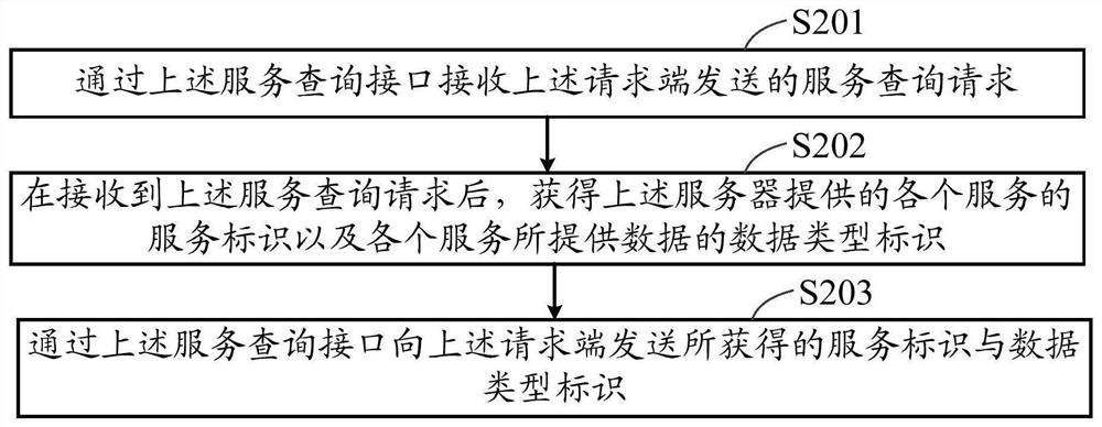 Data request method, device and system