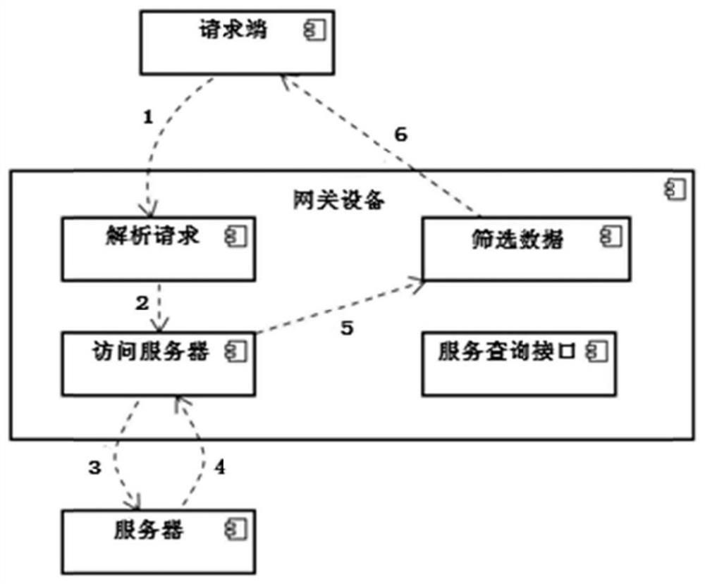 Data request method, device and system