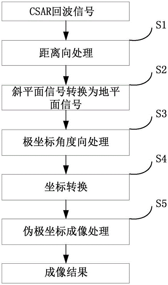 Circular synthetic aperture radar imaging method