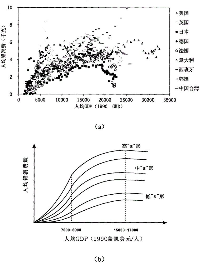 S-shaped model-based lead demand prediction method