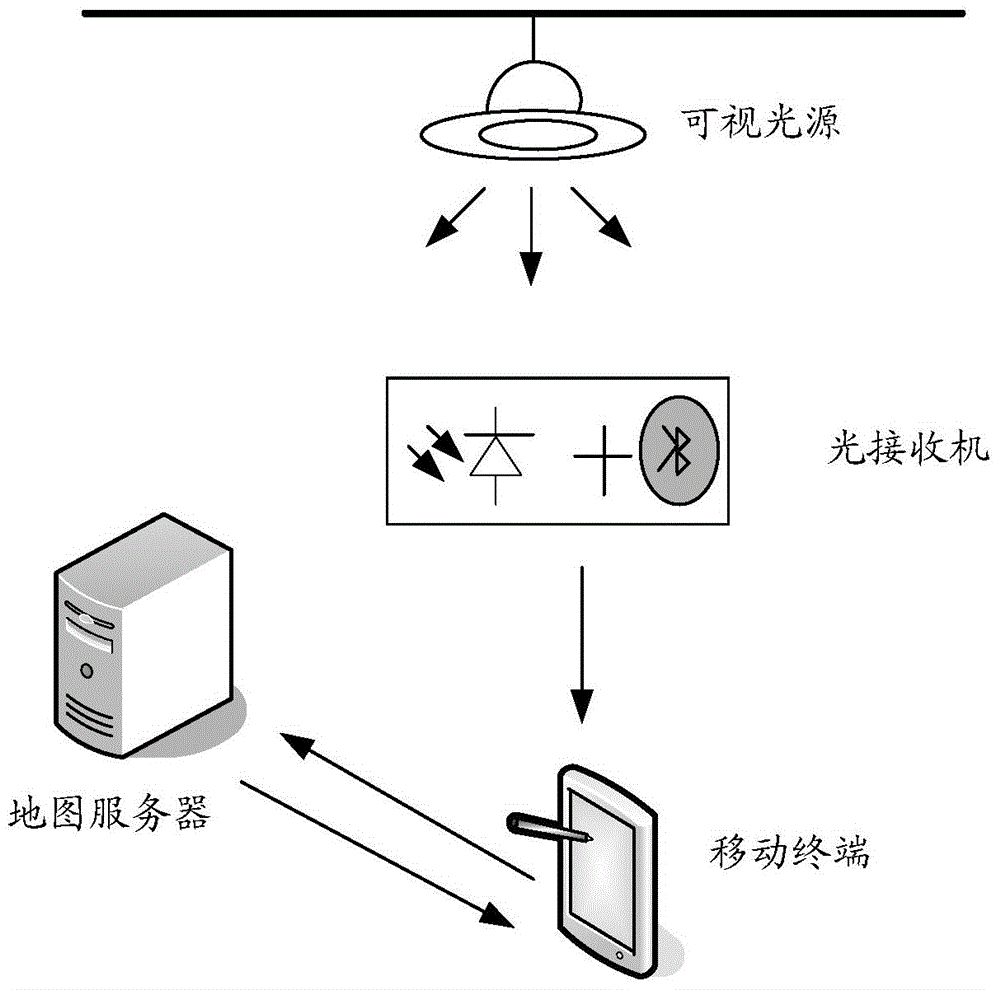 A positioning method, mobile terminal and control based on visual light sources