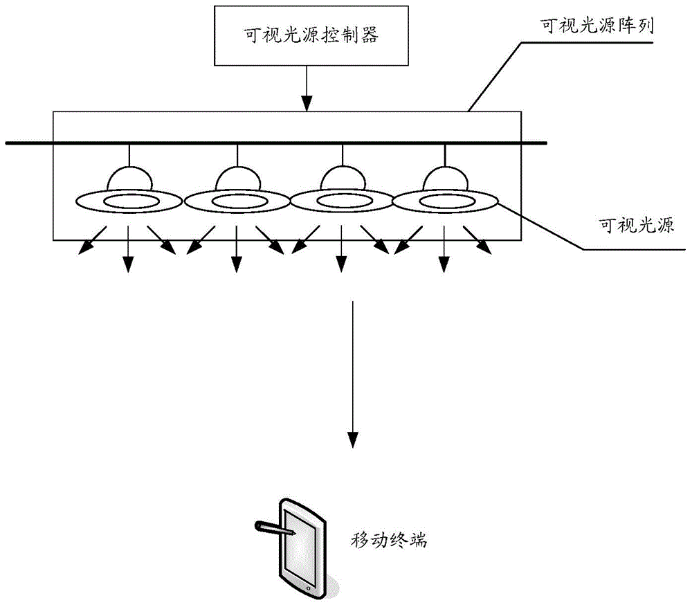 A positioning method, mobile terminal and control based on visual light sources