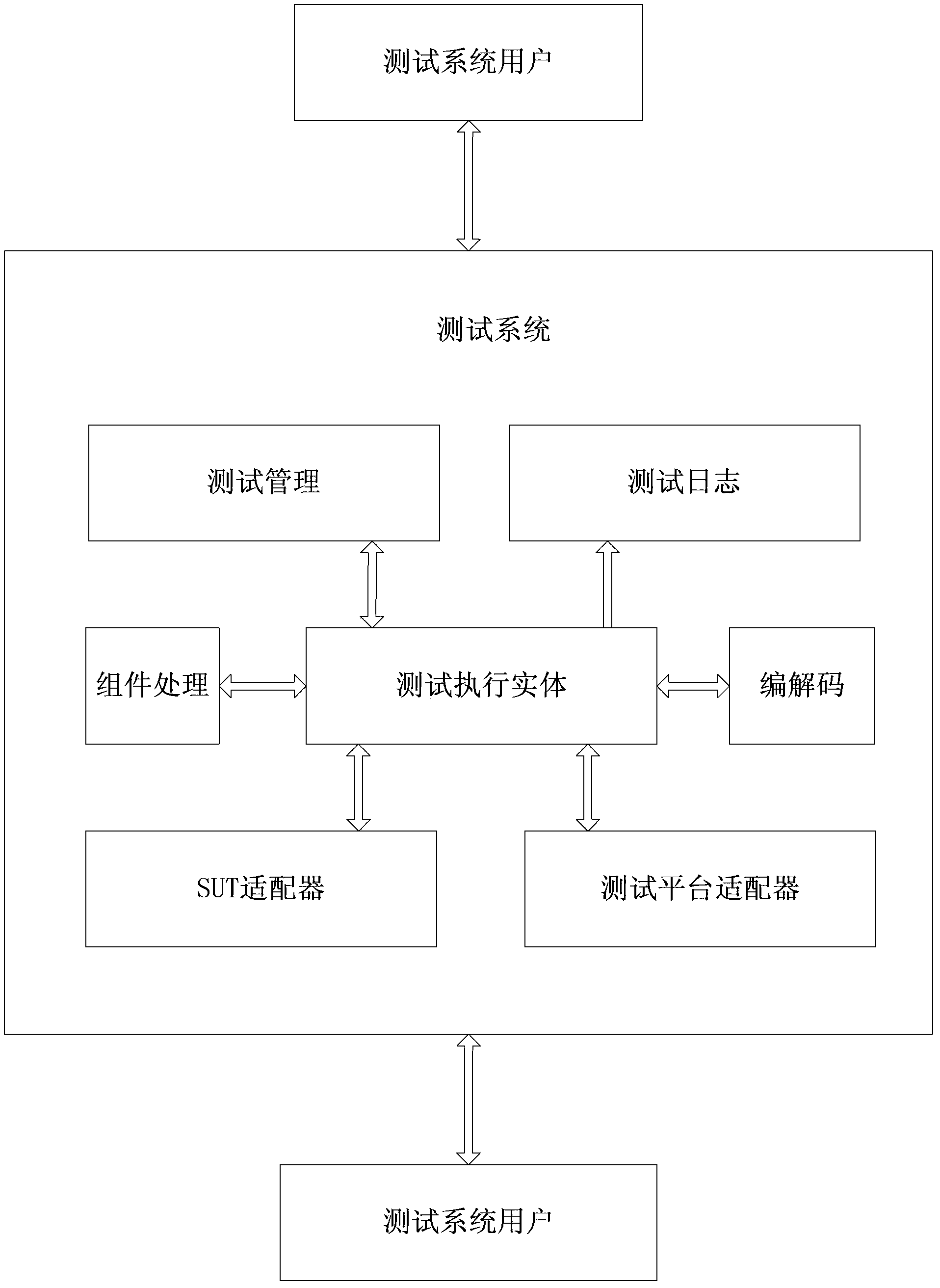 Conformance testing adapter based on TTCN-3