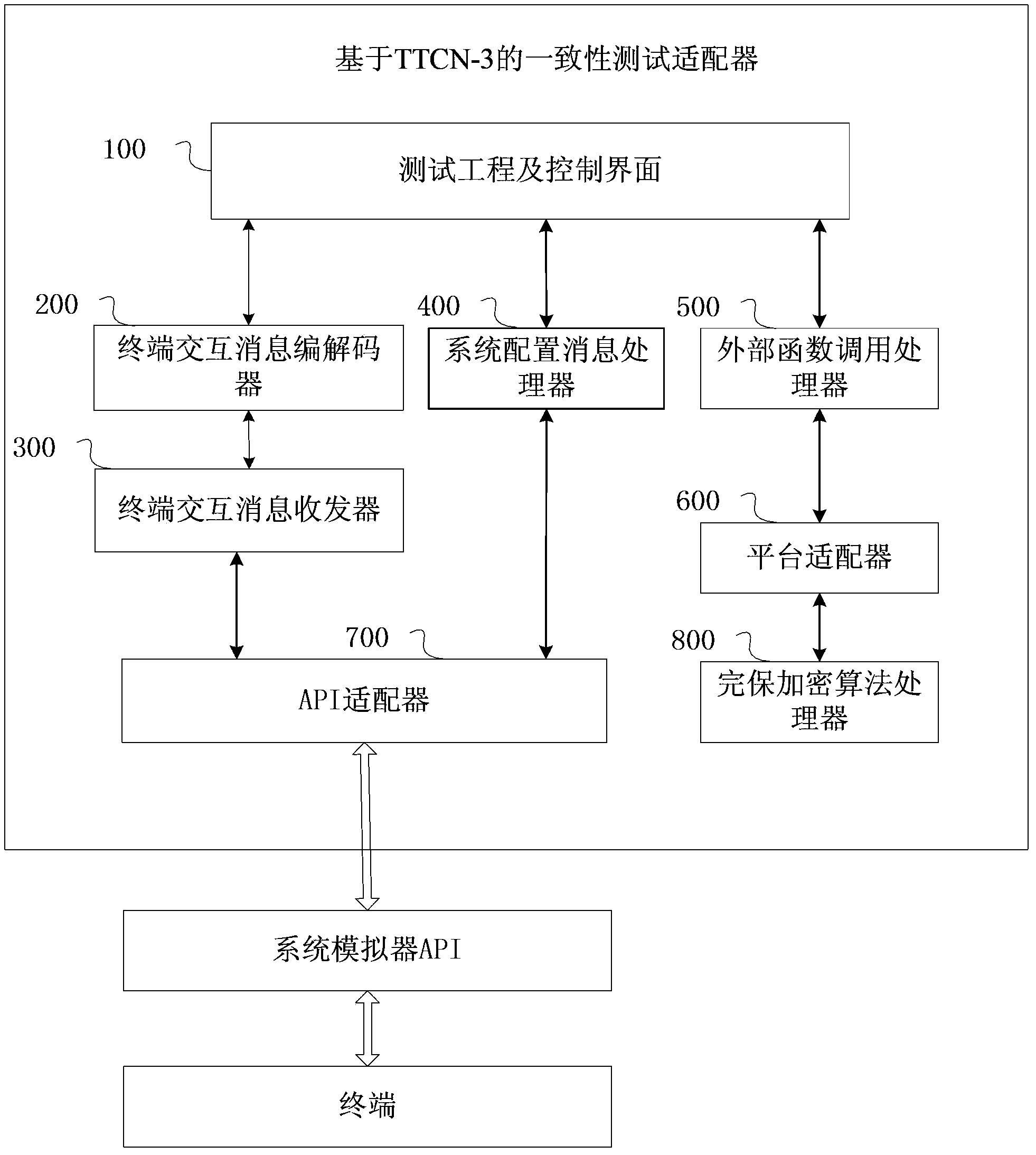 Conformance testing adapter based on TTCN-3