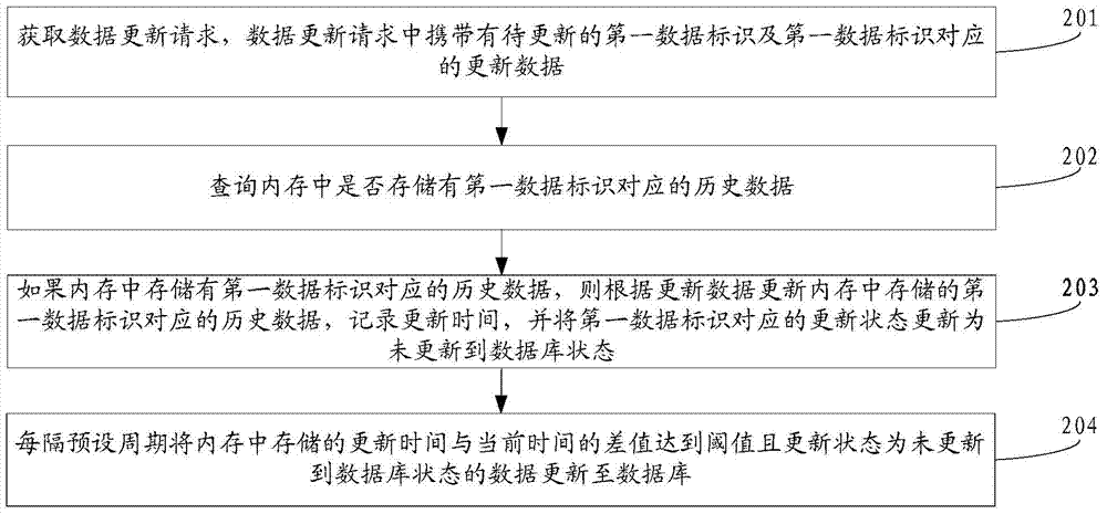 Method and device for updating data