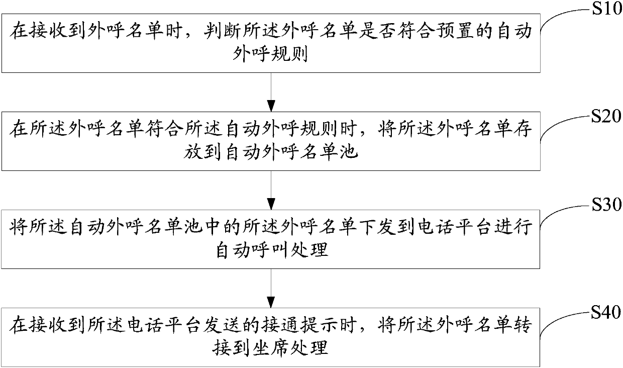 Outbound method and system