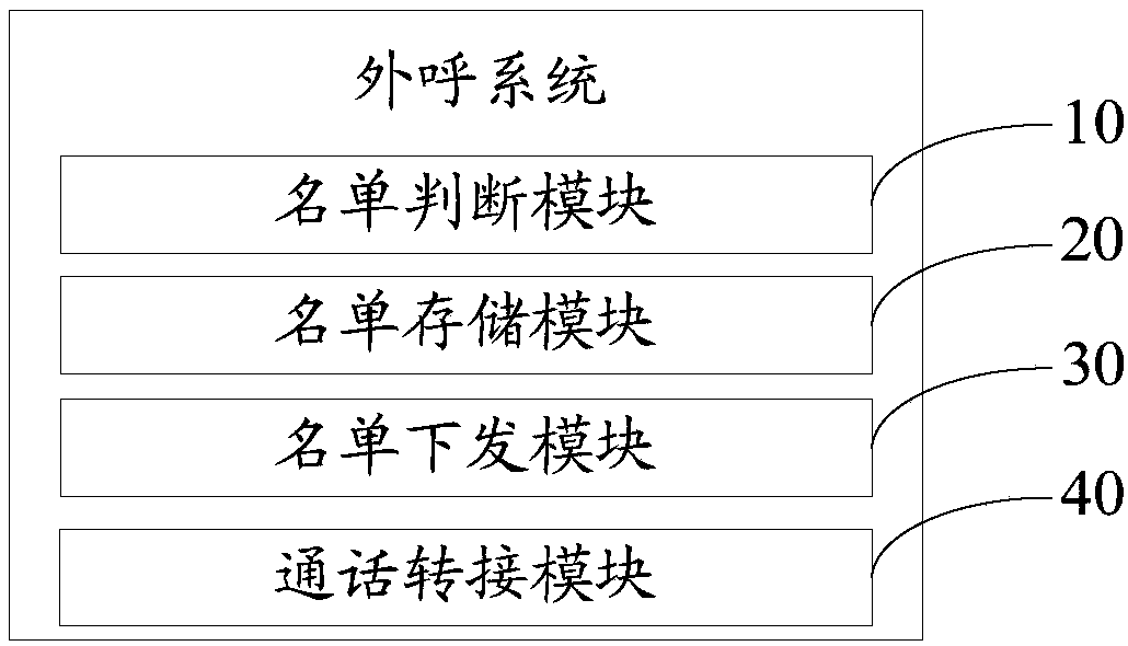 Outbound method and system