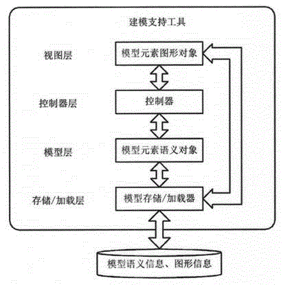 Visual modeling platform based on GMF