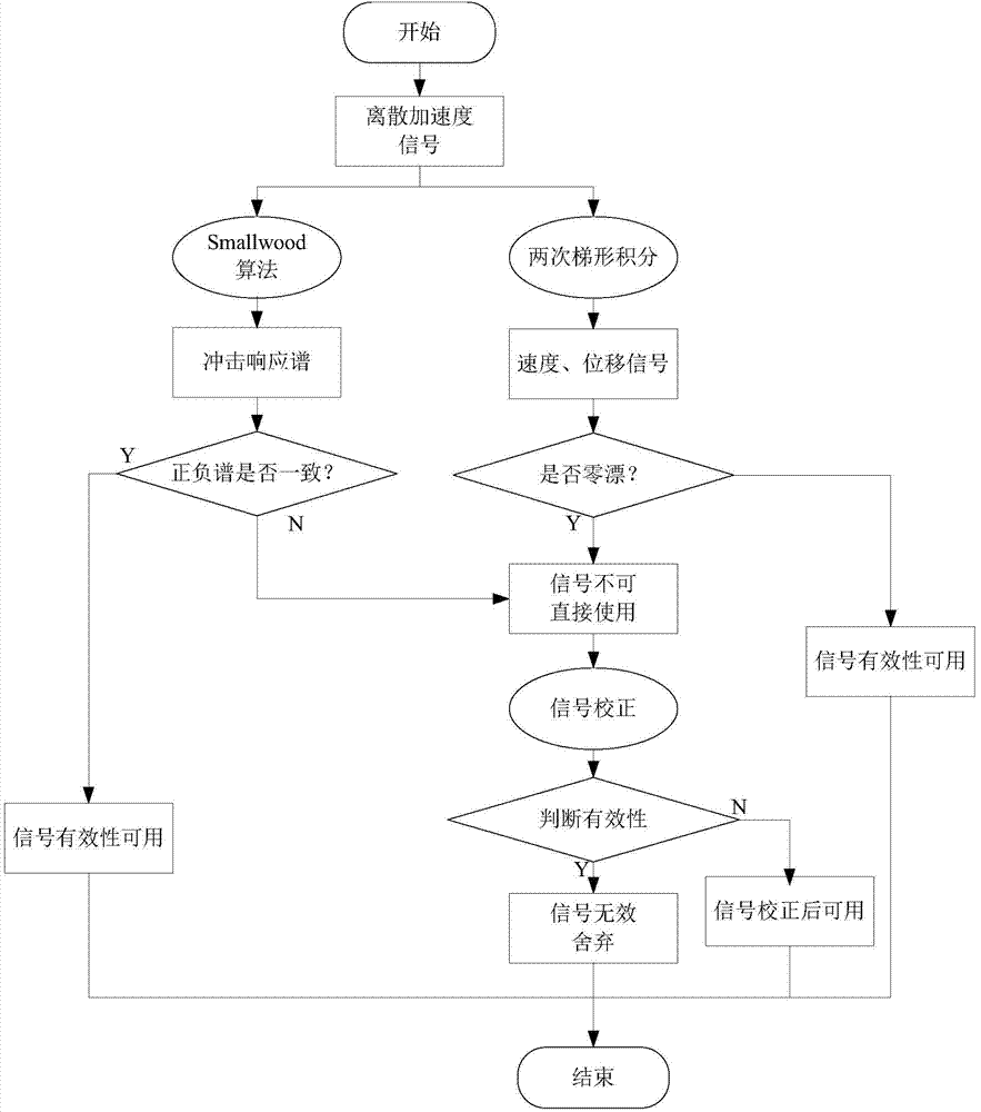 Fire work impact data preprocessing method and system