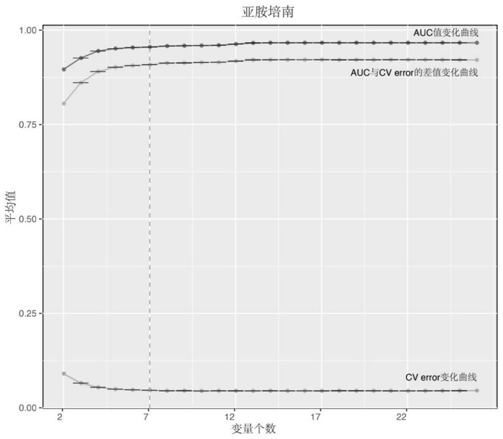 Method for screening important characteristic genes related to bacterial drug resistance phenotype based on machine learning