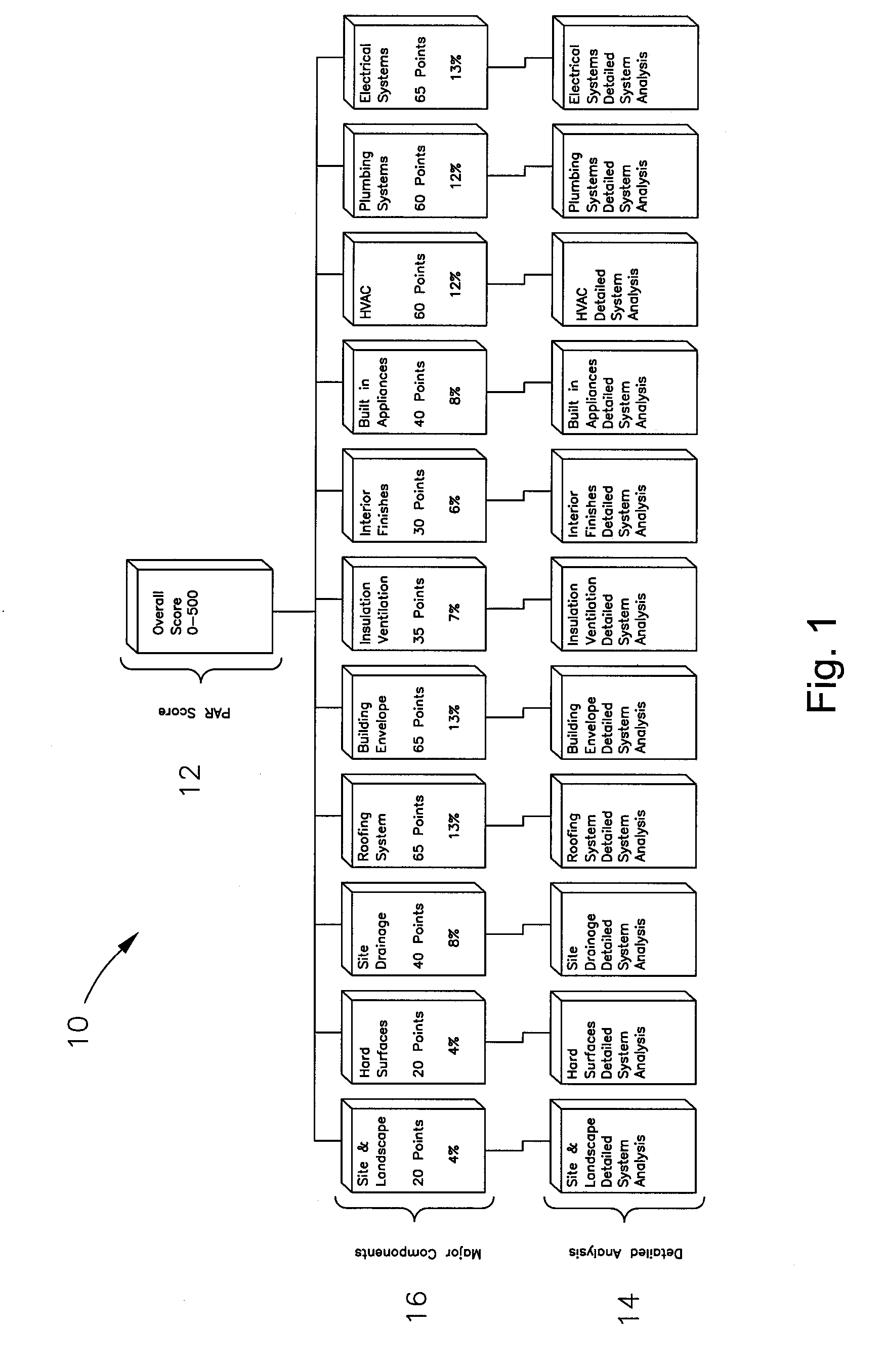 Predictive asset ranking score of property