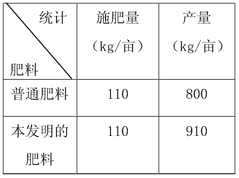 A regulating-type fertilizer and a preparation method thereof