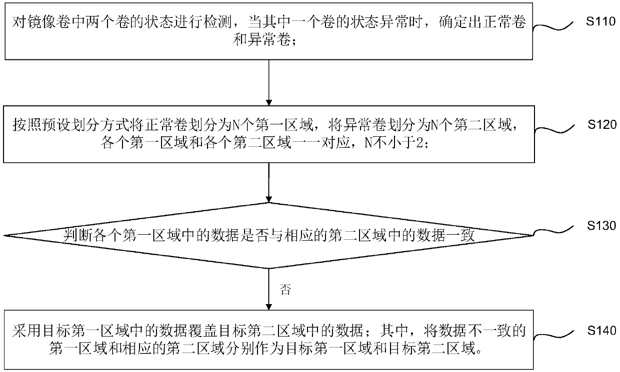 Mirror image volume repairing method, device and system of storage system and readable storage medium