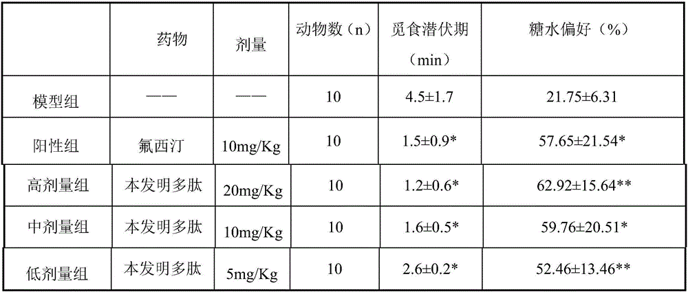 Sigma receptor stimulant polypeptide and application