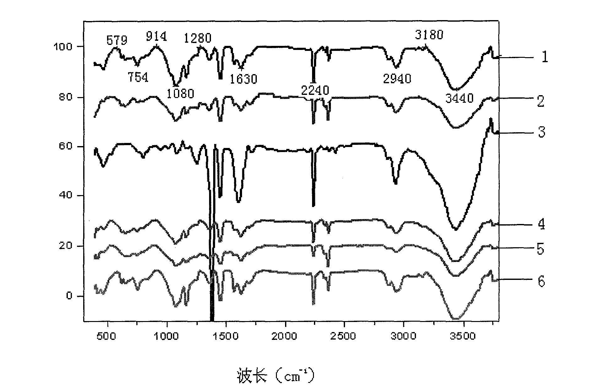 Preparation method of polyacrylonitrile carbon fiber