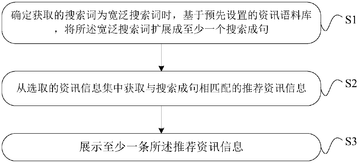 Method, device and client for processing information recommendation