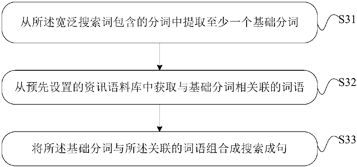 Method, device and client for processing information recommendation