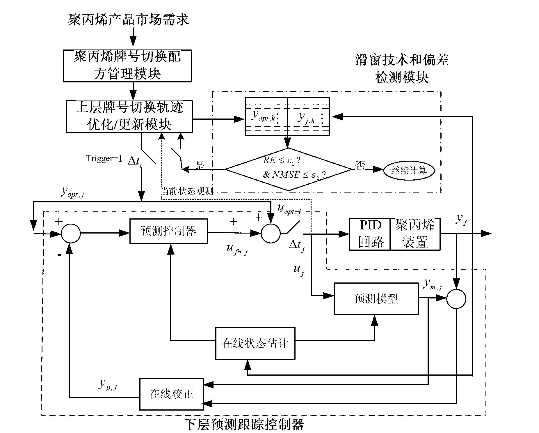 Grade transition control method of polyethylene production process based on two-layer hierarchical structure