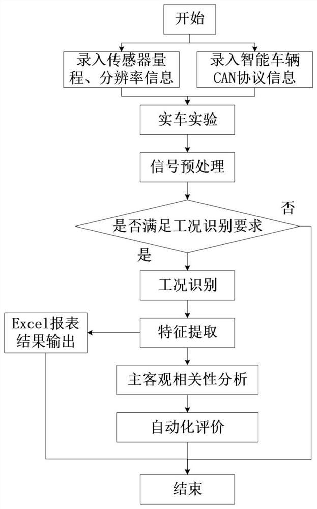 An automated evaluation method for drivability of intelligent vehicles based on fusion of multi-source on-board sensor information