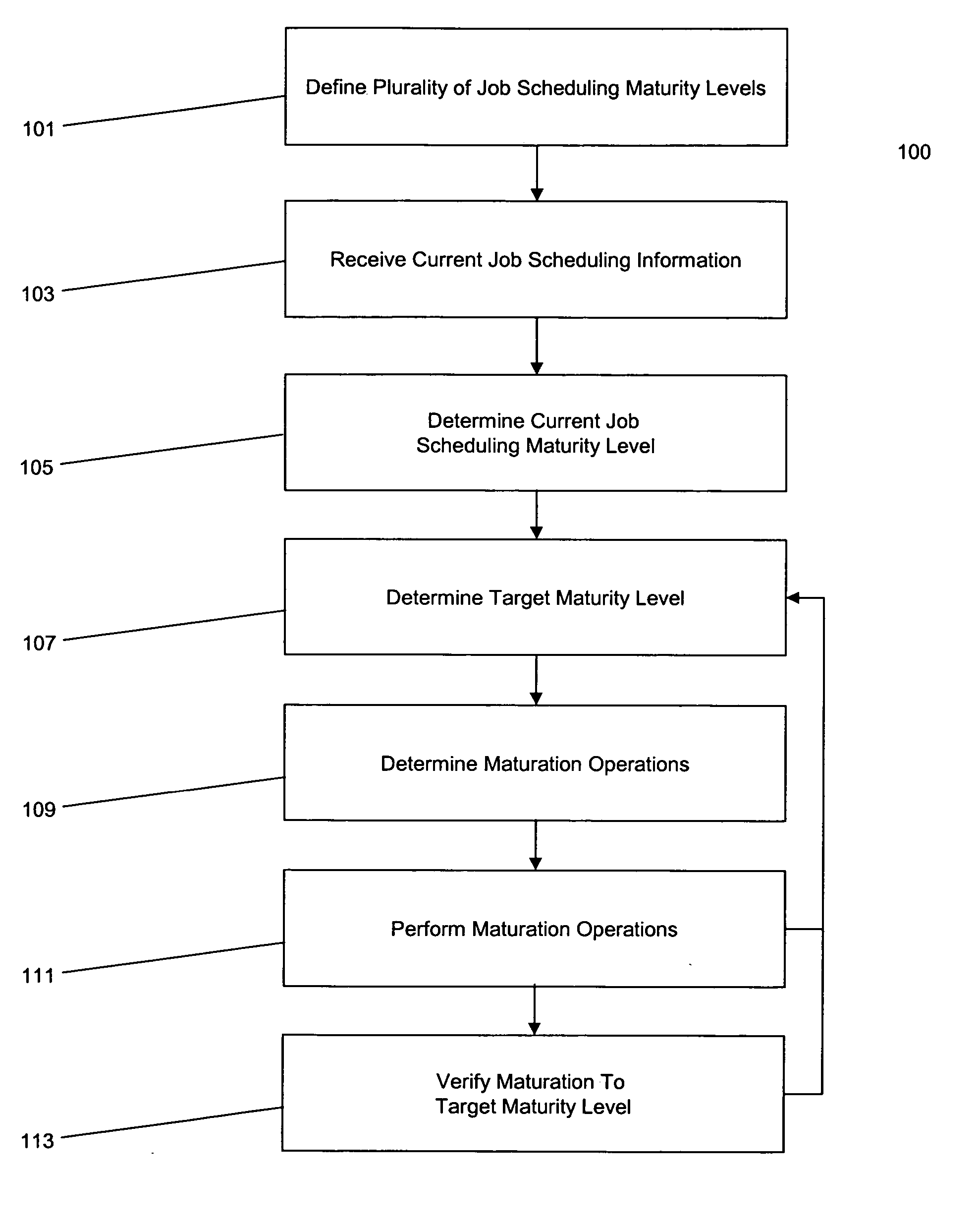 Centralized job scheduling maturity model