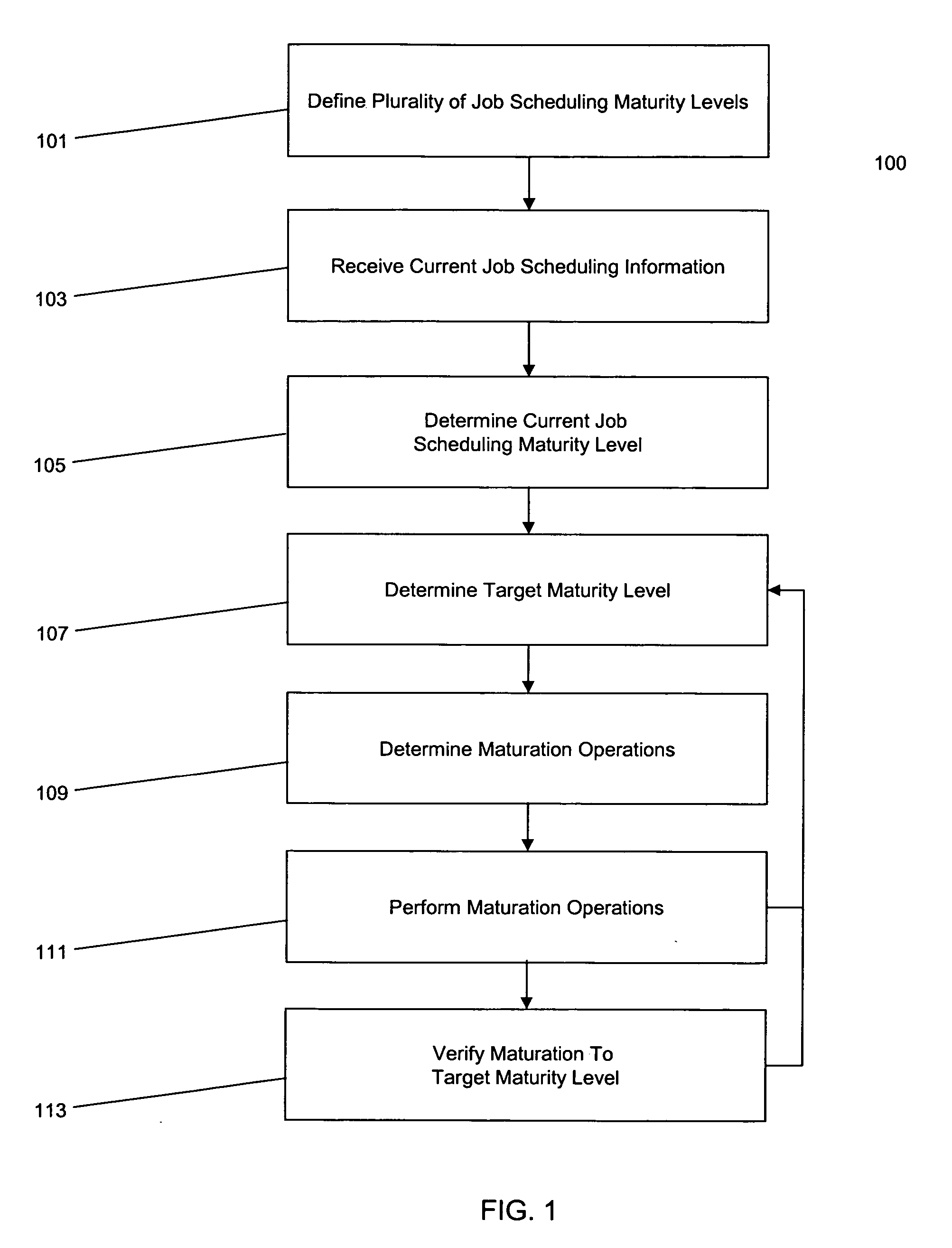 Centralized job scheduling maturity model