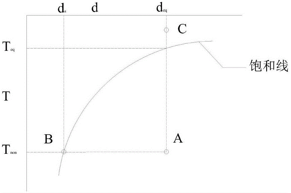 Method for measuring moisture supersaturation degree and device of method