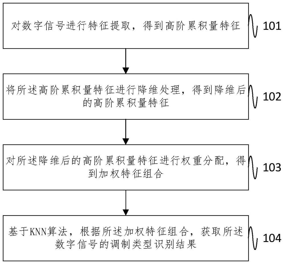 A 5g communication modulated signal identification method and system