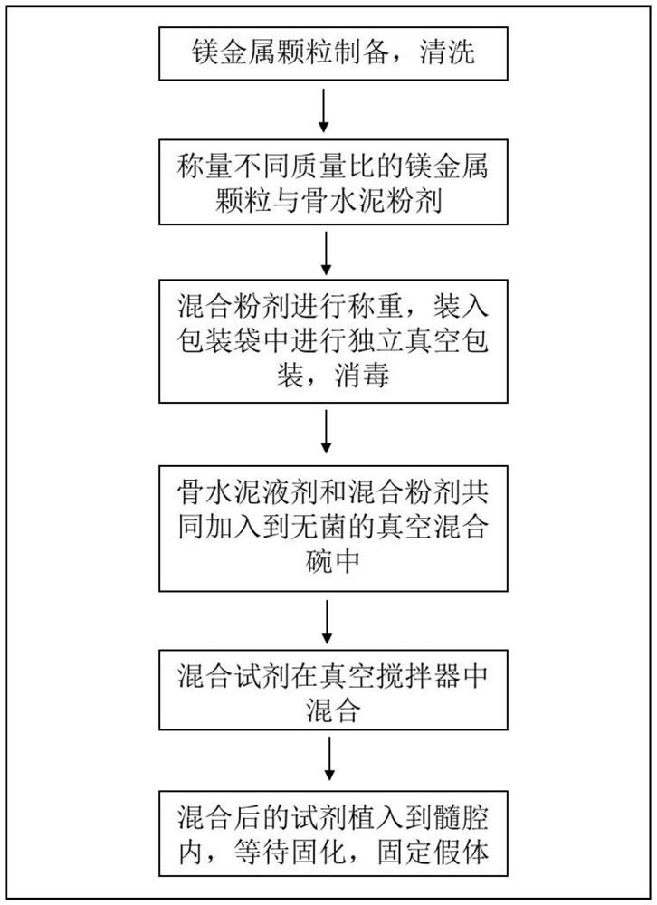 Preparation method of tumor bone cutting edge filler for preventing prosthesis loosening and tumor postoperative recurrence