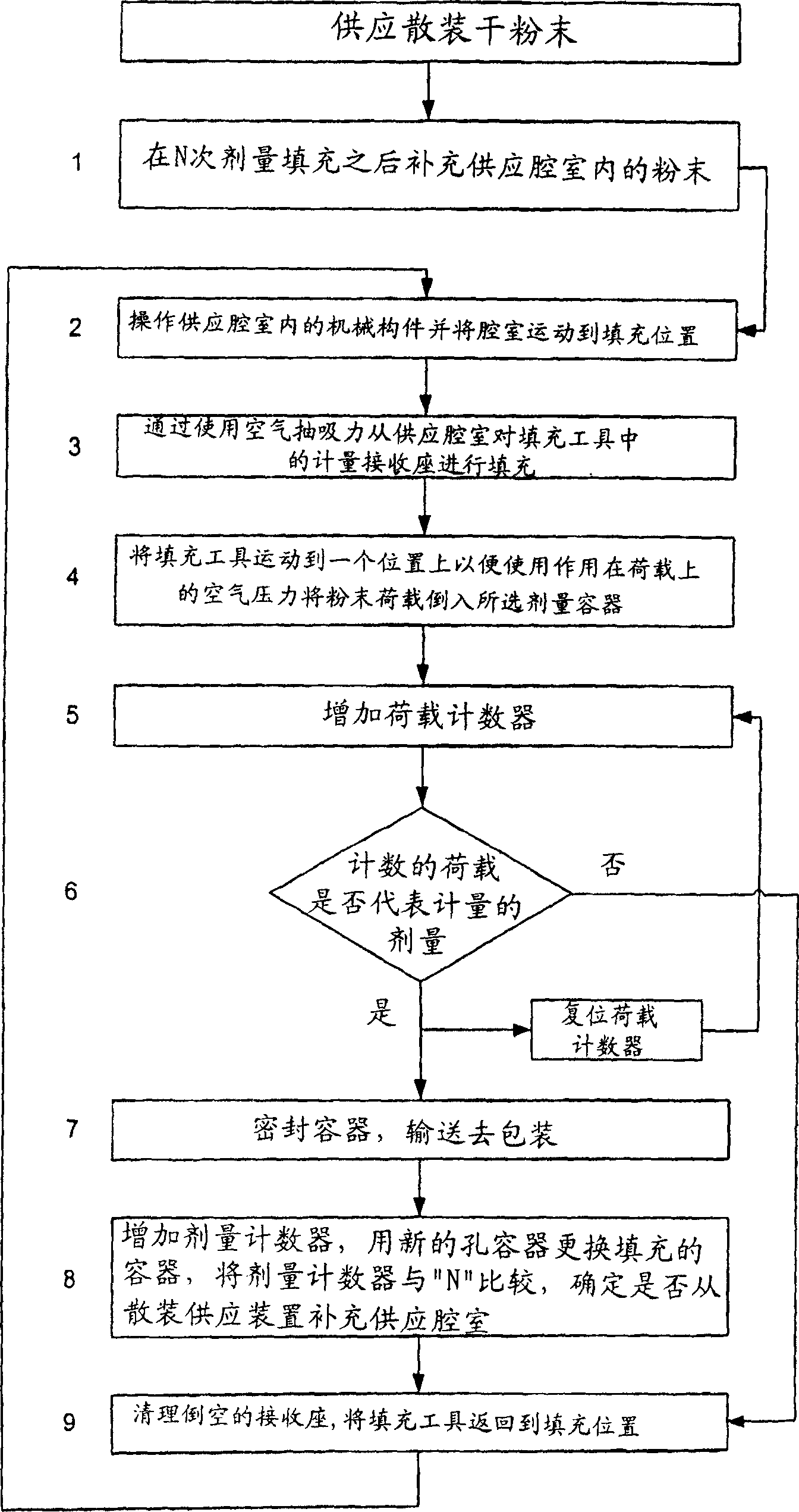 A feeding chamber, an apparatus and a method for production of doses of dry powder, a method for controlling particle segregation in dry powder during filling