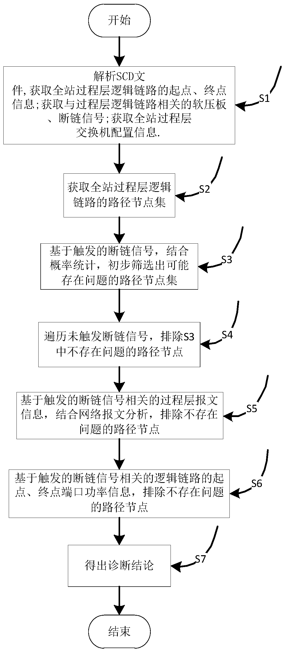 An intelligent substation process layer physical link fault diagnosis method