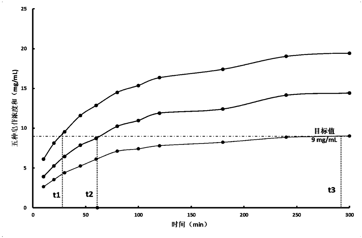 Automatic Control System and Method for Quantitative Extraction of Panax notoginseng