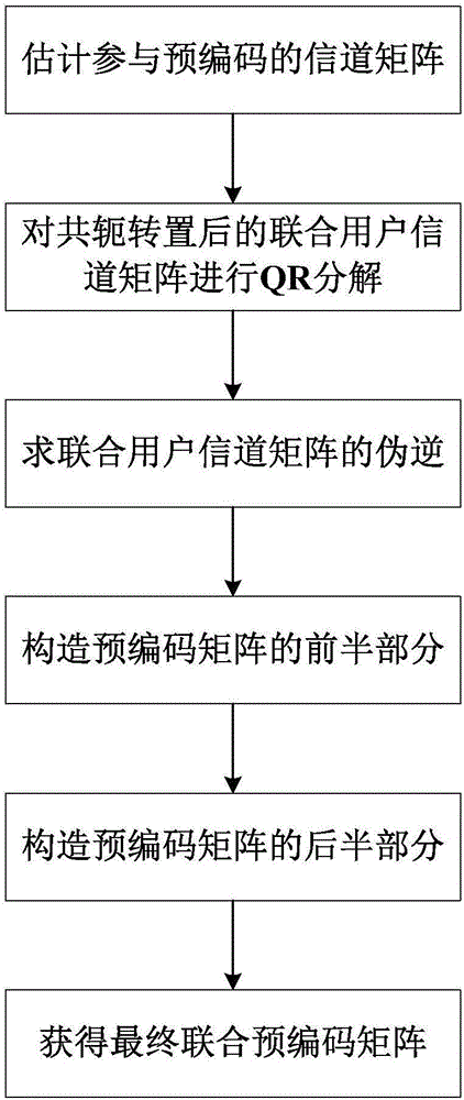 Interference elimination method based on Givens conversion block diagonalization precoding