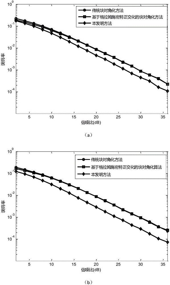 Interference elimination method based on Givens conversion block diagonalization precoding