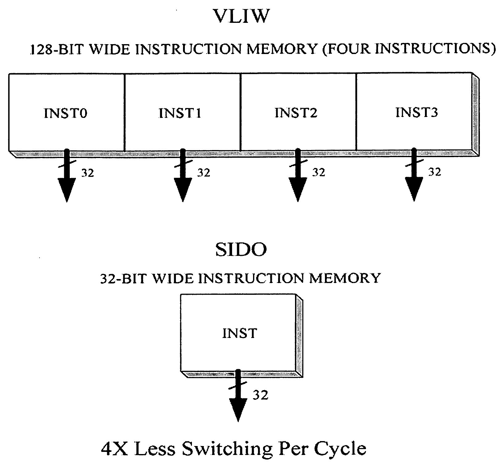 Same instruction different operation (SIDO) computer with short instruction and provision of sending instruction code through data