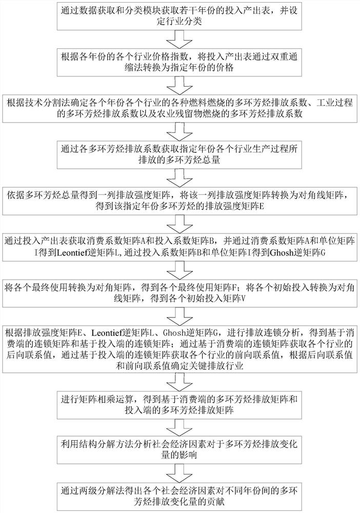 Input-output analysis and structural decomposition method and system for polycyclic aromatic hydrocarbon emission