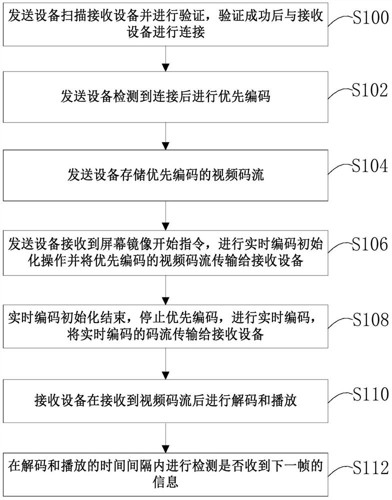 A screen mirroring method and system