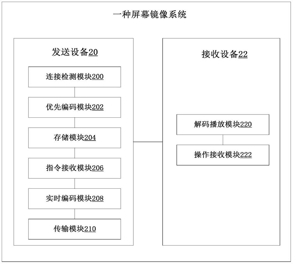 A screen mirroring method and system