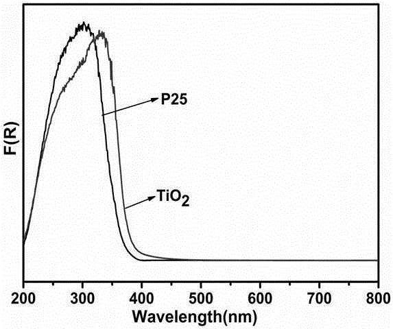 TiO2 catalyst with large specific surface area and visible-light response function and method for preparing TiO2 catalyst