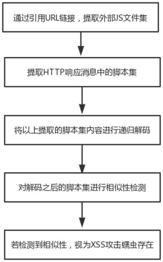 A method and system for mining cross-site scripting vulnerabilities in a cloud computing environment