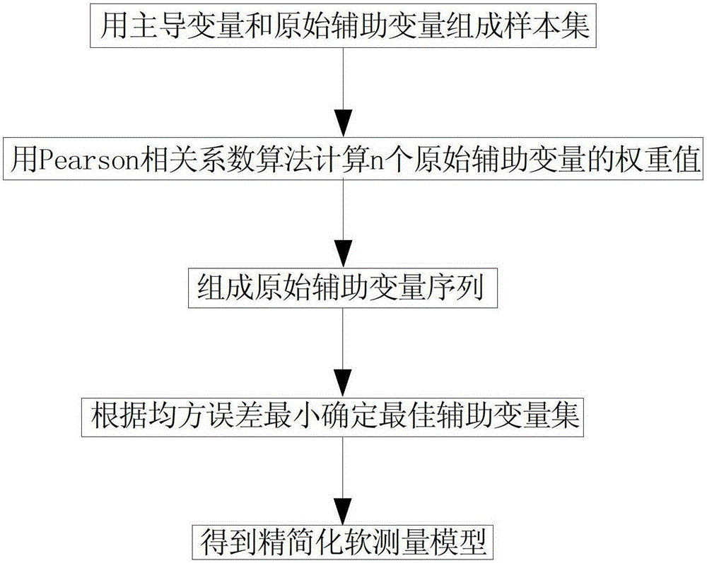 Realization of a streamlined soft-sensing method for leading variables in the production process by means of pearson correlation coefficient