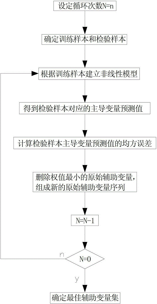 Realization of a streamlined soft-sensing method for leading variables in the production process by means of pearson correlation coefficient