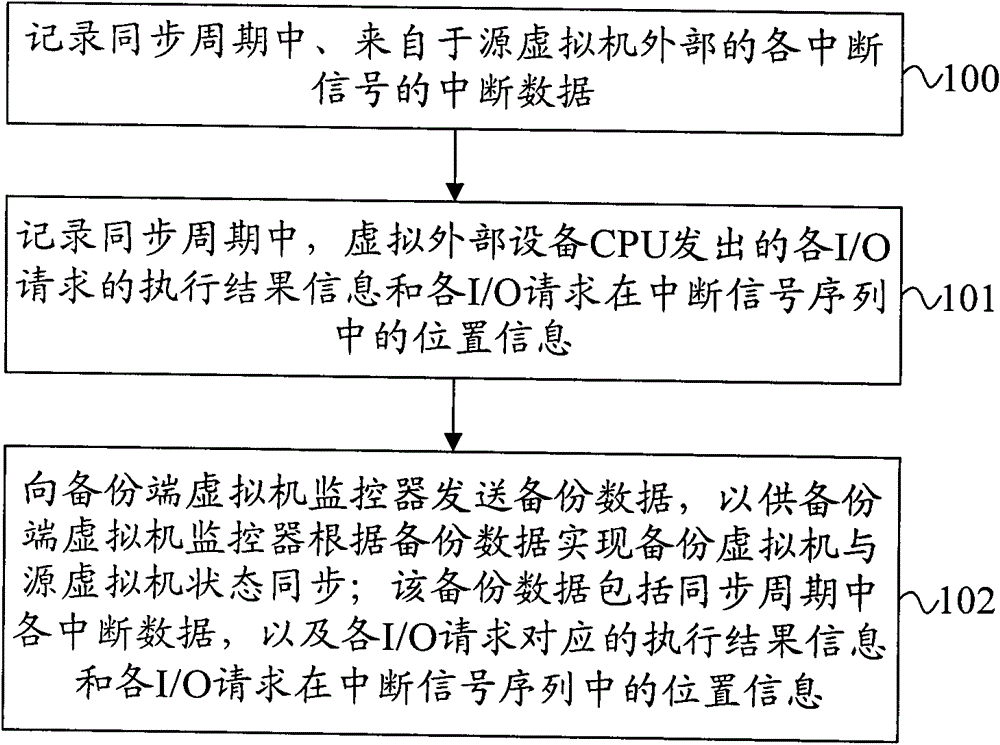 Hot backup and restoration method, equipment and system for virtual machine