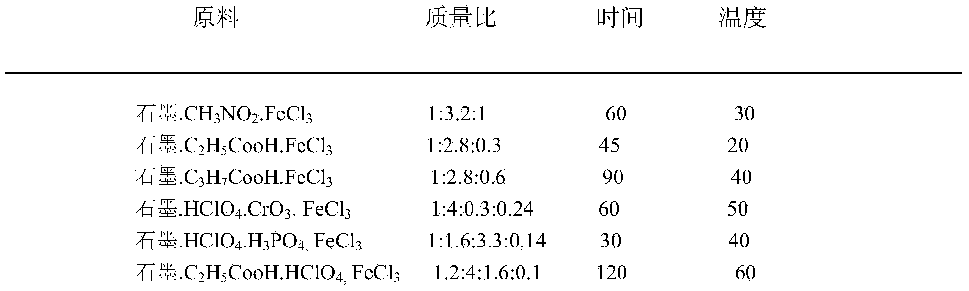 Multifunctional graphite interlayer compound as well as preparation method and application thereof