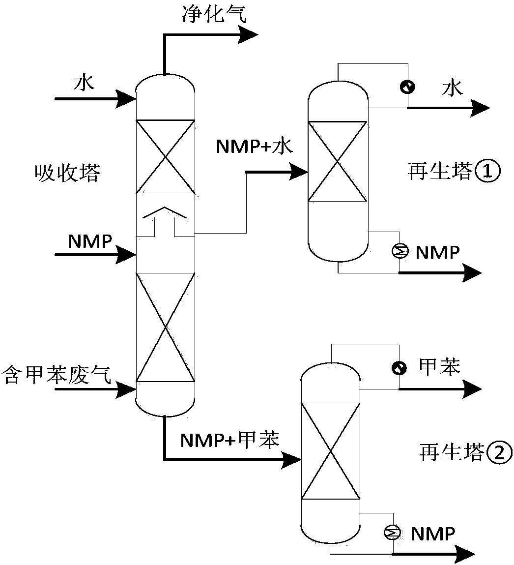 Efficient low-loss solvent and process used for absorbing toluene