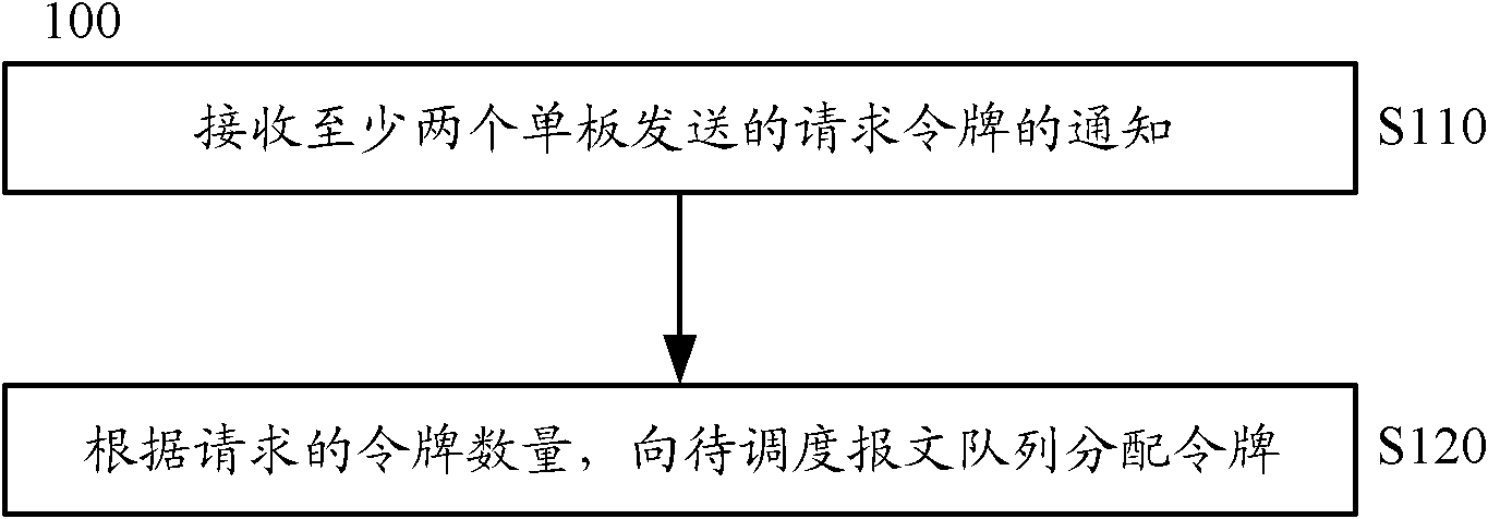 Flow management method and management device