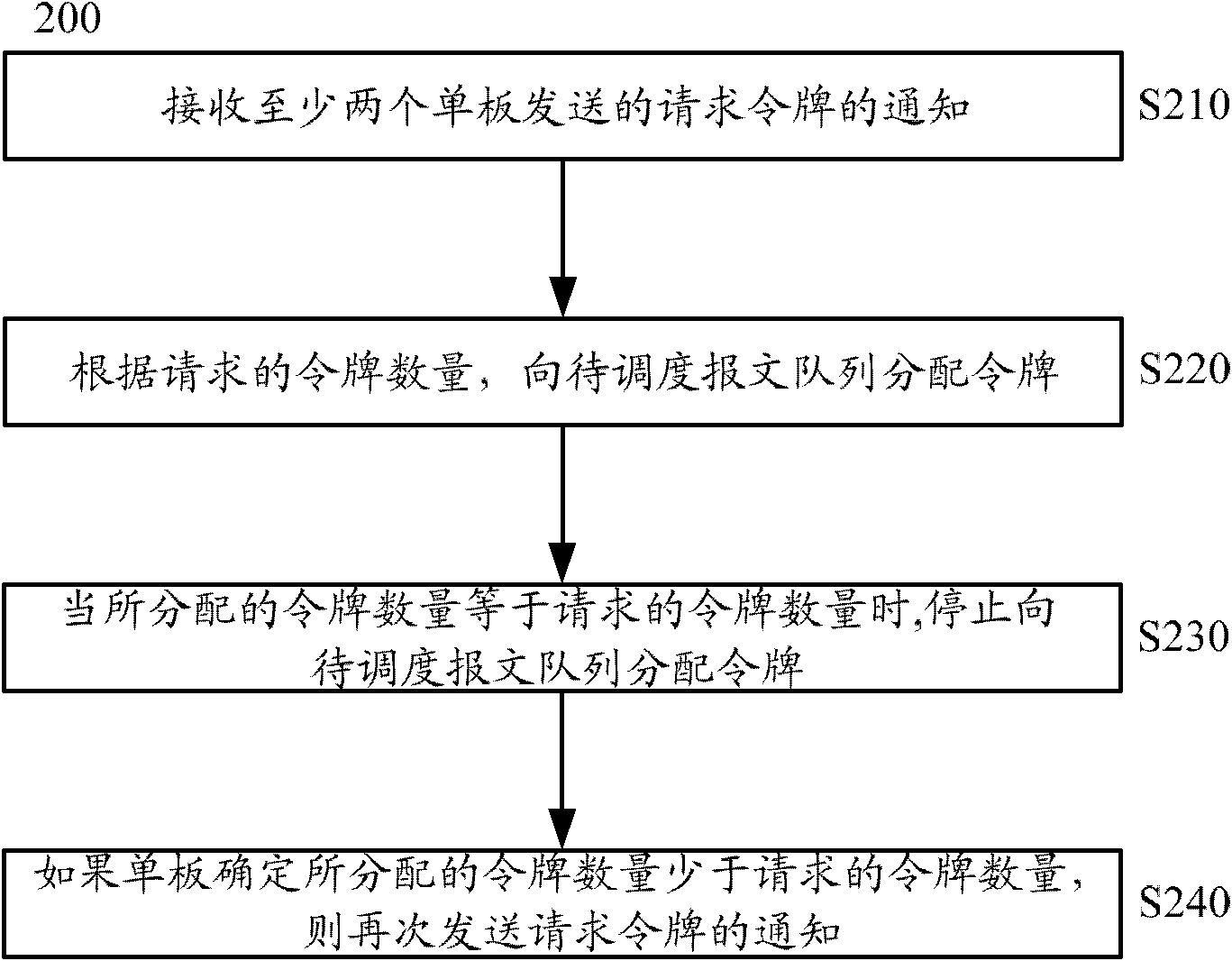 Flow management method and management device