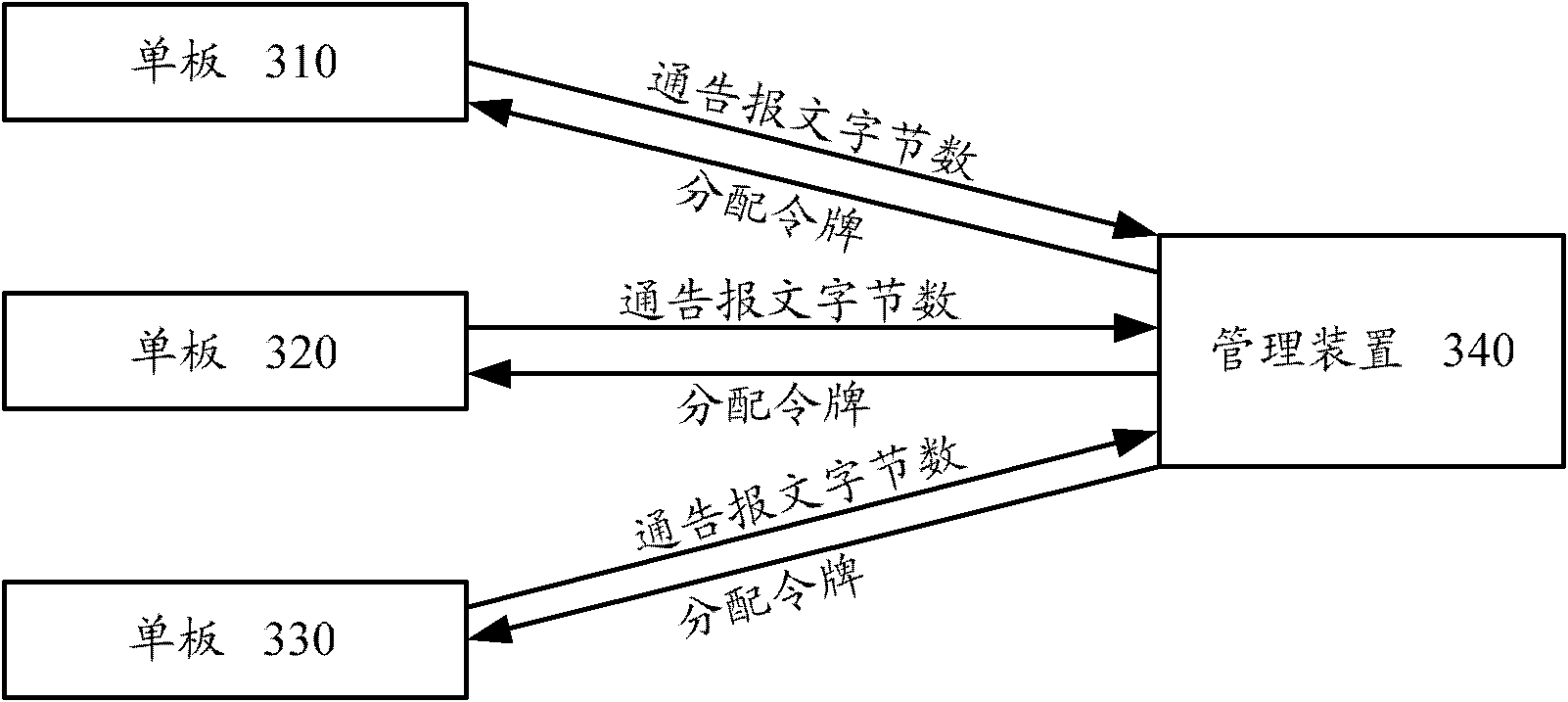 Flow management method and management device