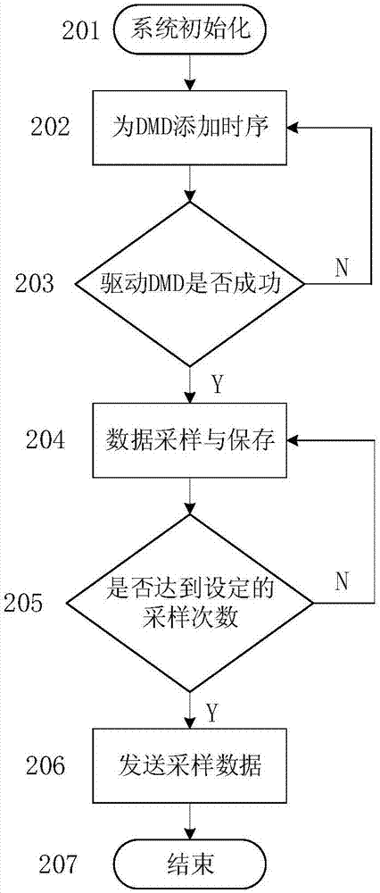 Compressed sensing reconstruction system for sparse spectrum and method thereof