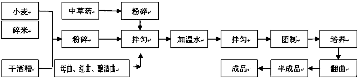 Method for making traditional medicinal distiller's yeast