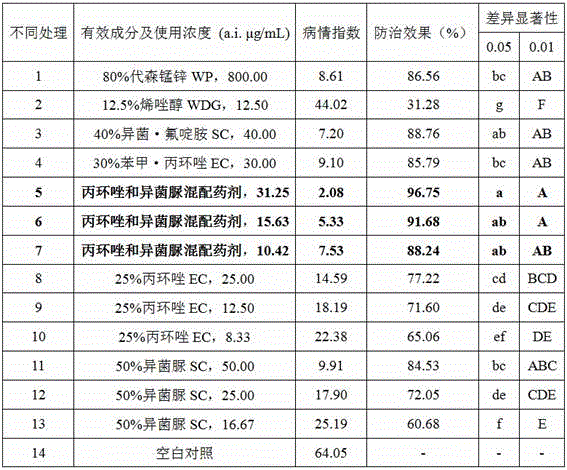 Mixed medicament and application thereof to prevention and treatment of bipolaris maydis